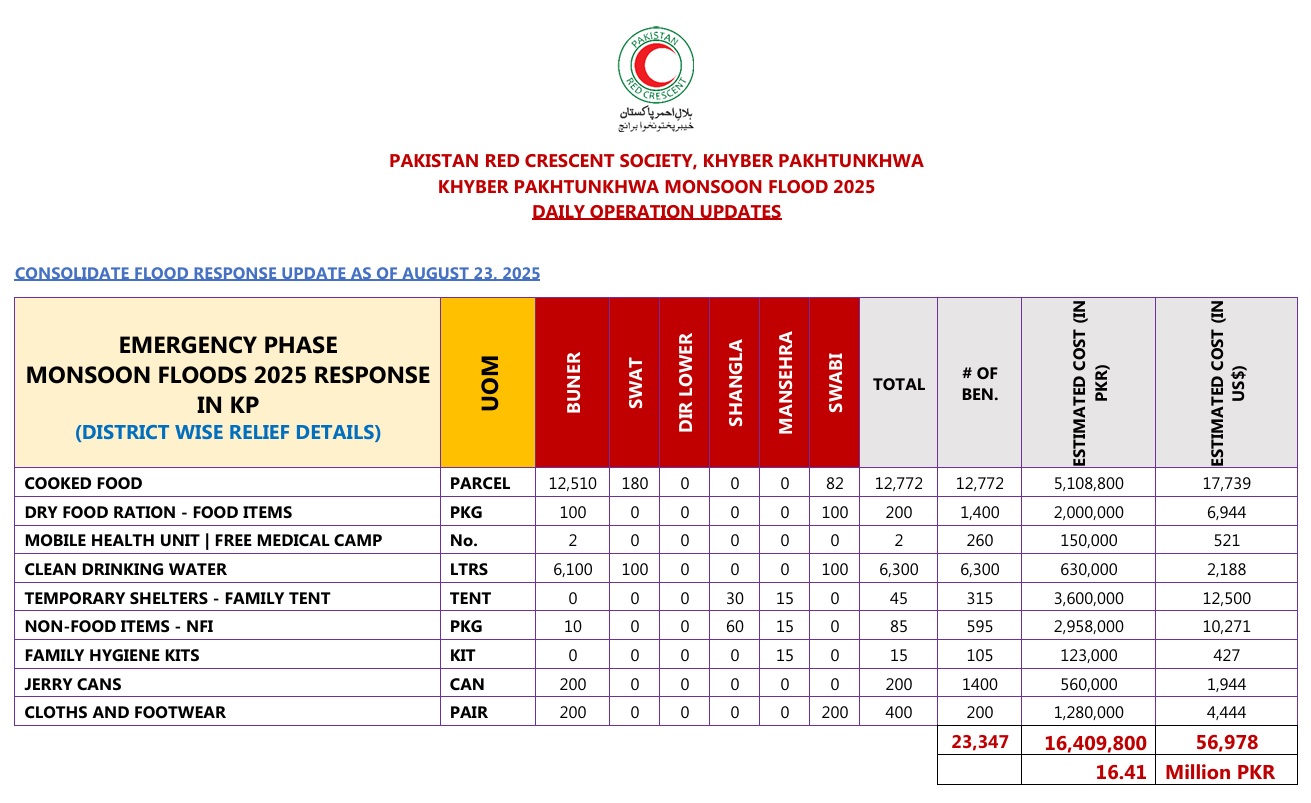 PRCS Khyber Pakhtunkhwa Flood Relief Operations – Daily Update (23 August 2025)